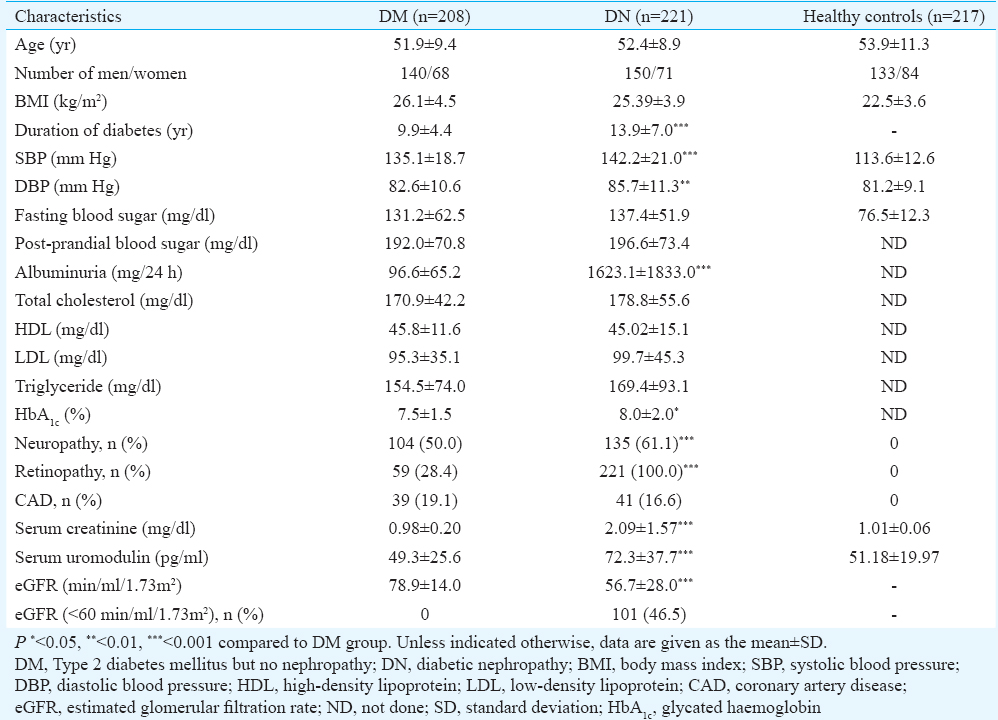 Uromodulin rs4293393 T>C variation is associated with kidney disease in patients with type 2 diabetes
